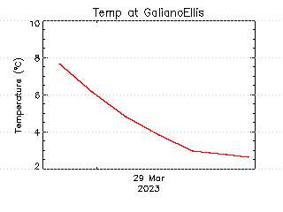 plot of weather data