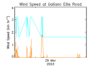 plot of weather data