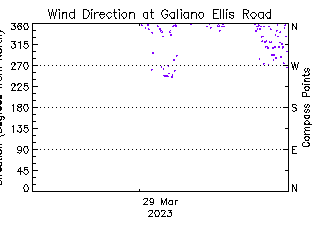 plot of weather data