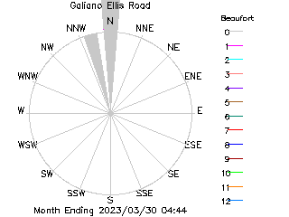 plot of weather data