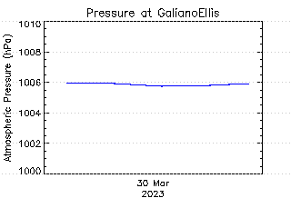 plot of weather data