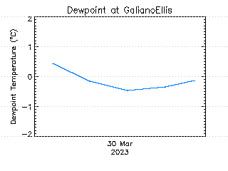 plot of weather data