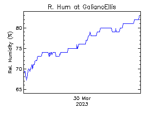 plot of weather data