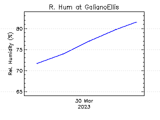 plot of weather data