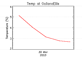 plot of weather data