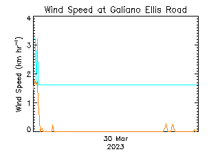 plot of weather data