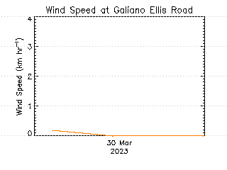 plot of weather data