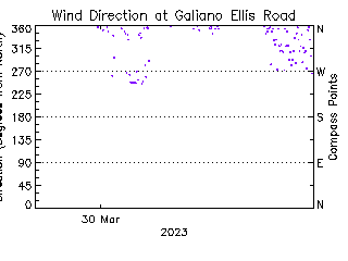 plot of weather data