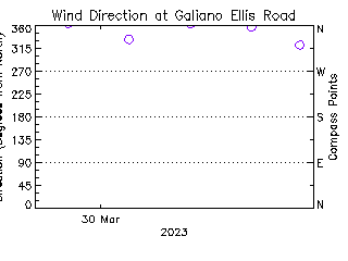 plot of weather data