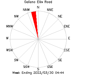 plot of weather data