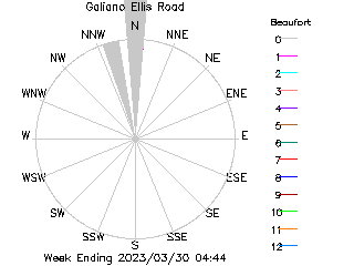 plot of weather data