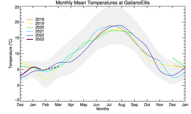 graph of monthly means