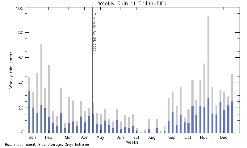 plot of weather data