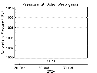 plot of weather data