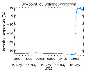 plot of weather data