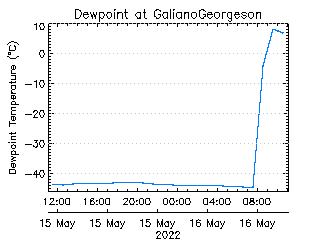 plot of weather data