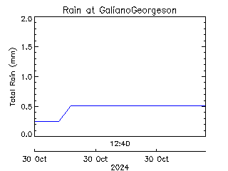 plot of weather data