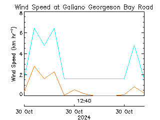 plot of weather data