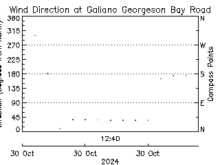 plot of weather data