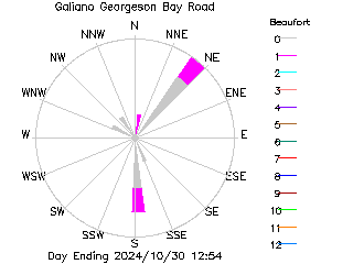 plot of weather data