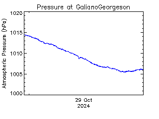 plot of weather data