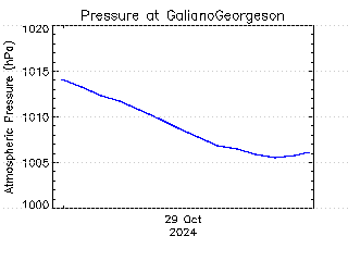 plot of weather data