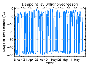 plot of weather data