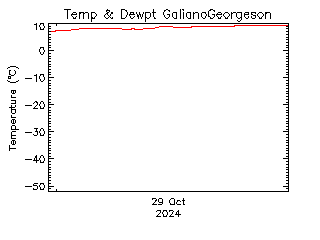 plot of weather data