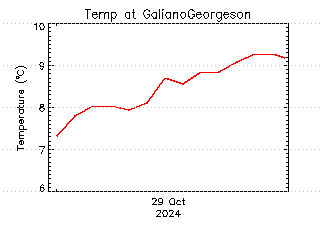 plot of weather data