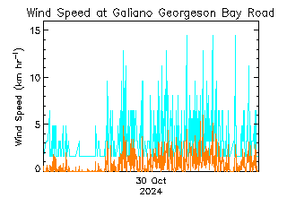 plot of weather data