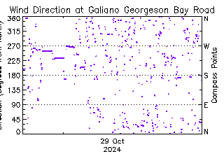 plot of weather data