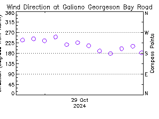 plot of weather data