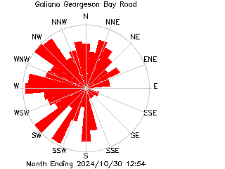 plot of weather data