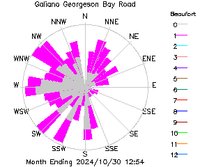 plot of weather data