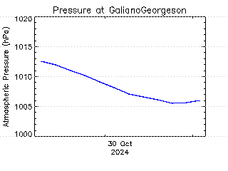 plot of weather data