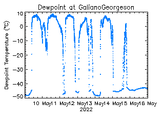 plot of weather data