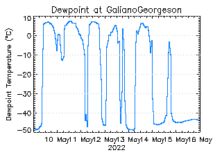 plot of weather data