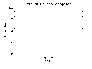 plot of weather data