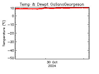 plot of weather data