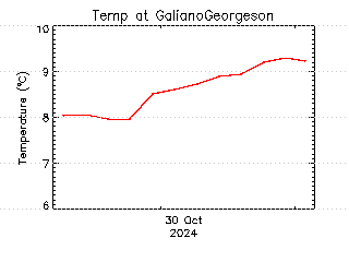 plot of weather data