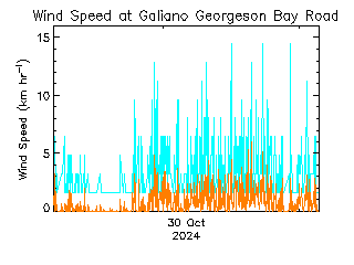 plot of weather data