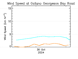 plot of weather data