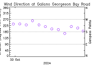 plot of weather data