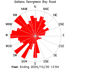 plot of weather data