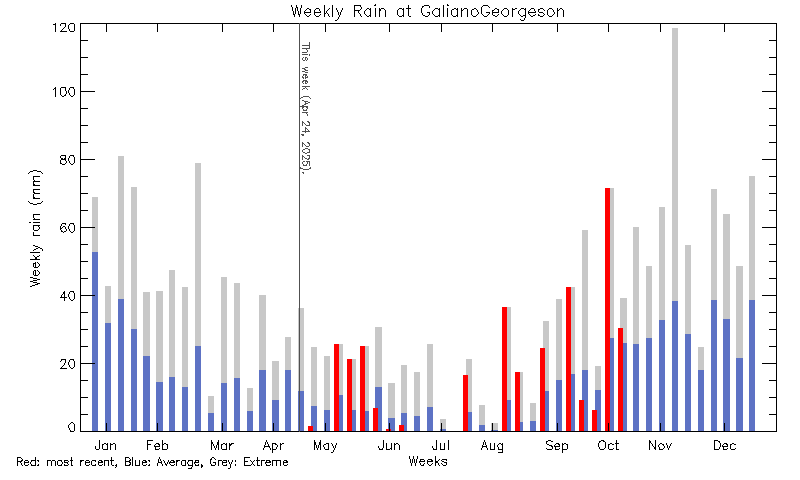 plot of weather data