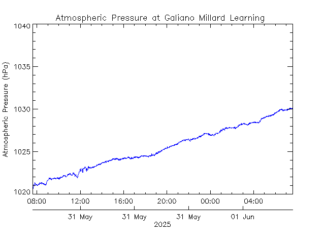 plot of weather data