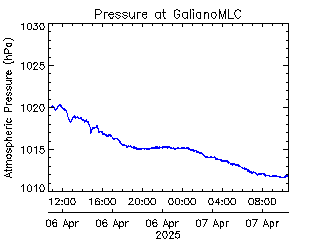 plot of weather data