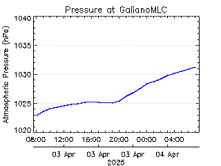 plot of weather data