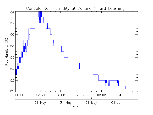 plot of weather data