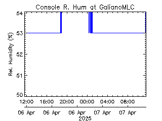 plot of weather data